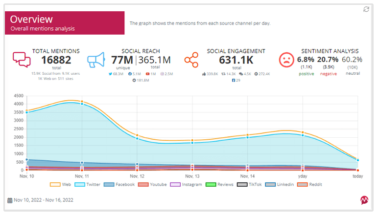 Overvågning og analyse af sociale medier